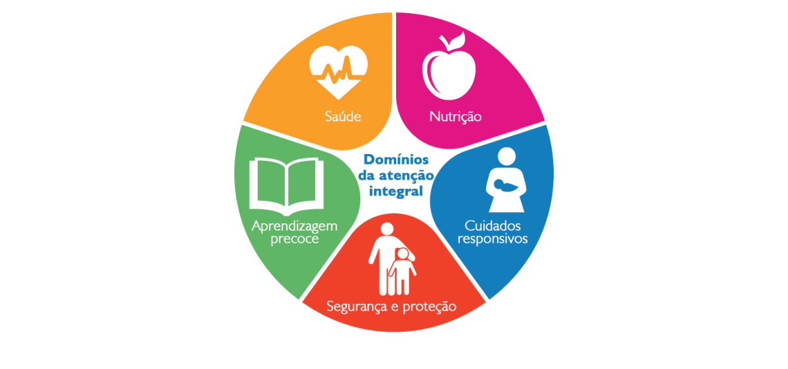 Domínios da atenção integral da UNICEF